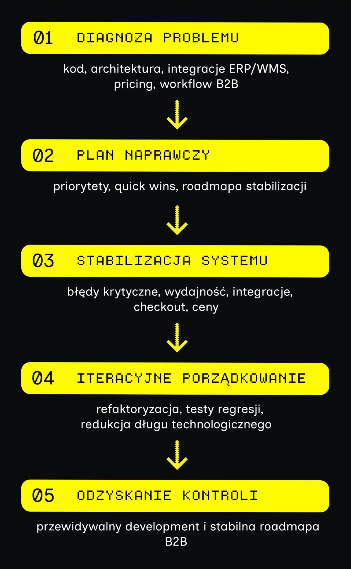 Project Rescue - schemat działania