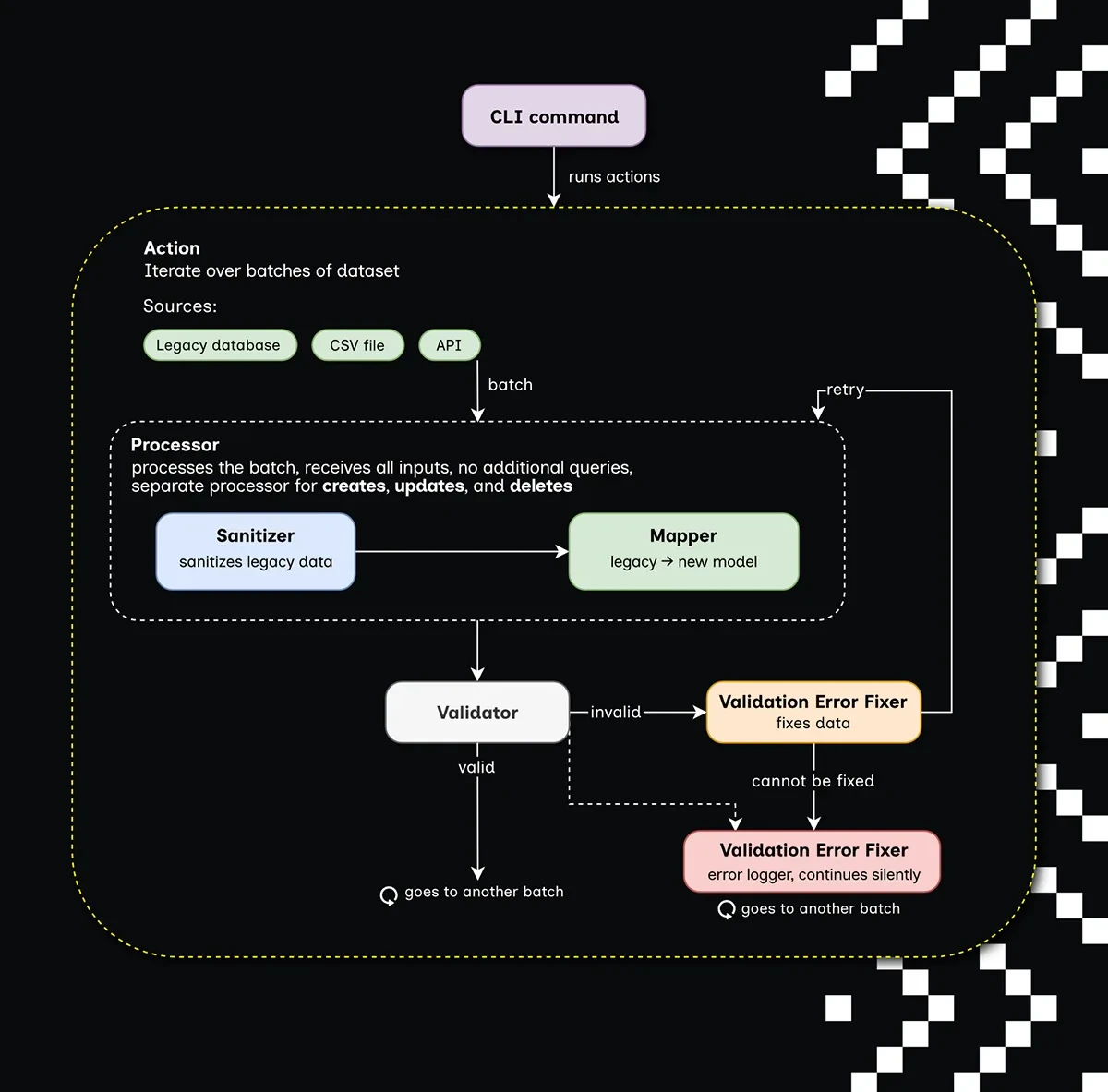 Wydajna migracja danych z legacy - Flow PHP i eliminacja memory leaks