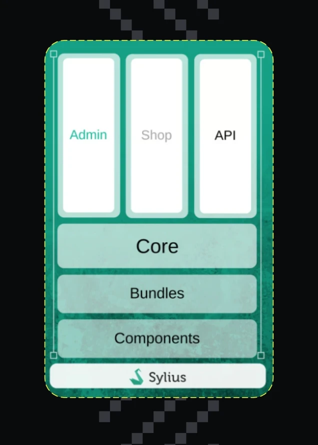 Schemat architektury Sylius: warstwy Components, Bundles i Core, nad nimi Admin, Shop i API