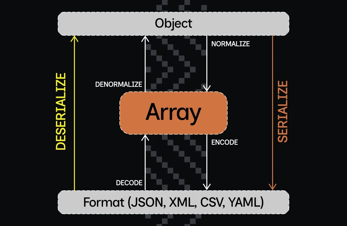 Serialization and deserialization in Symfony: object, array and JSON, XML, CSV or YAML format